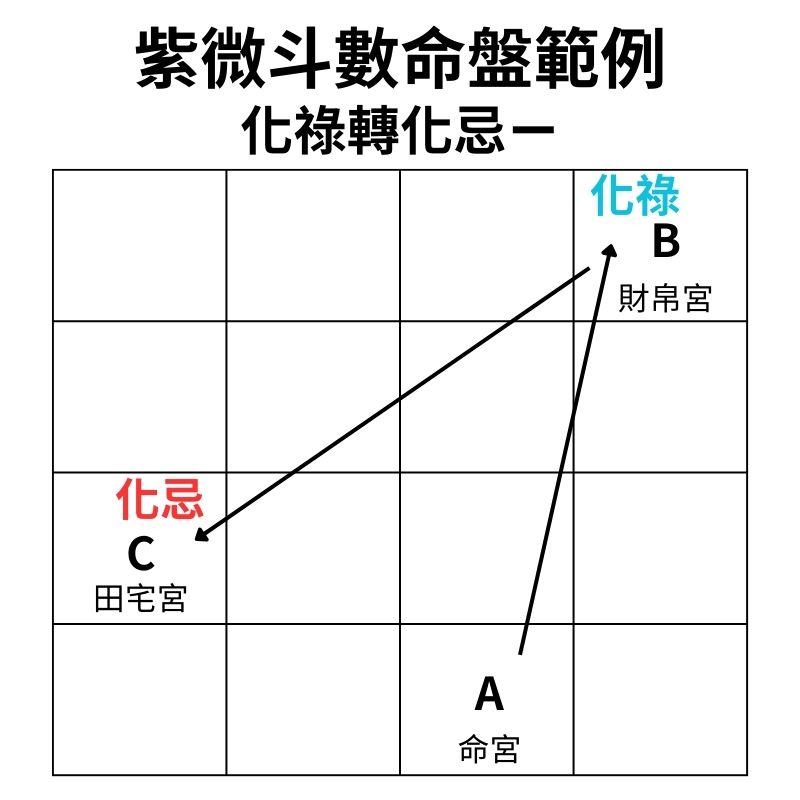 紫微斗數命盤範例化祿轉化忌